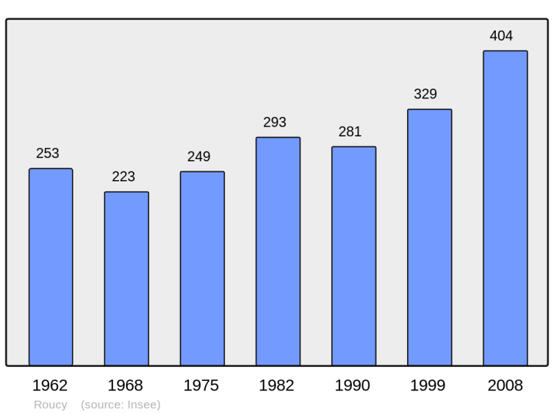 Soubor:Population - Municipality code 02656.png