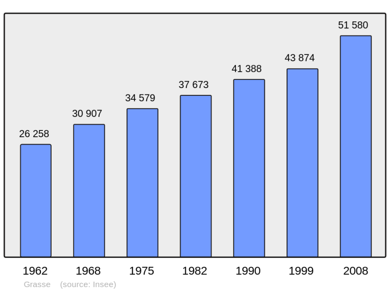 Soubor:Population - Municipality code 06069.png
