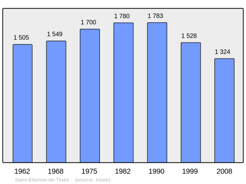 Soubor:Population - Municipality code 06120.png