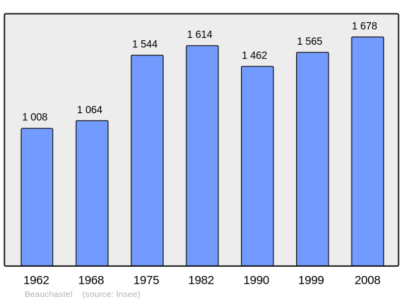 Soubor:Population - Municipality code 07027.png