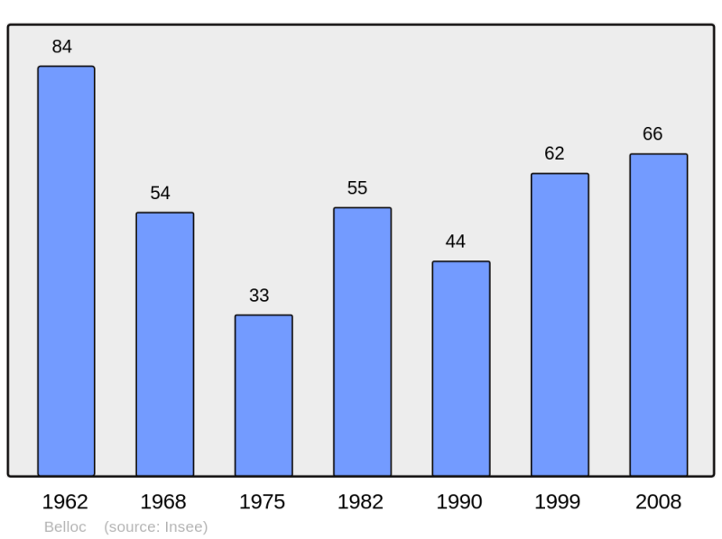 Soubor:Population - Municipality code 09048.png