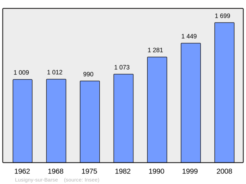 Soubor:Population - Municipality code 10209.png