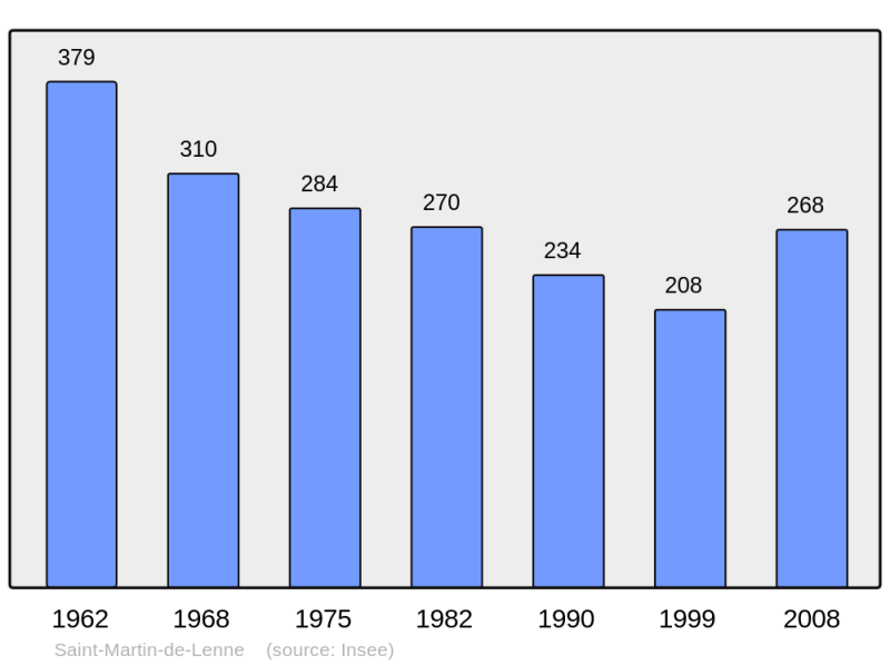 Soubor:Population - Municipality code 12239.png