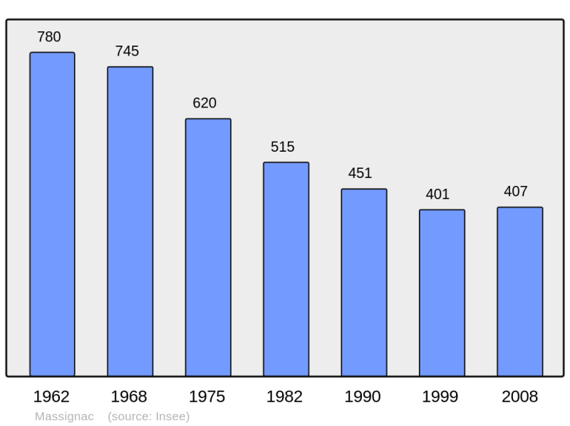 Soubor:Population - Municipality code 16212.png