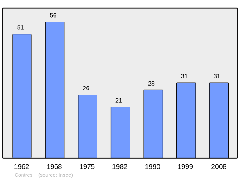 Soubor:Population - Municipality code 18071.png