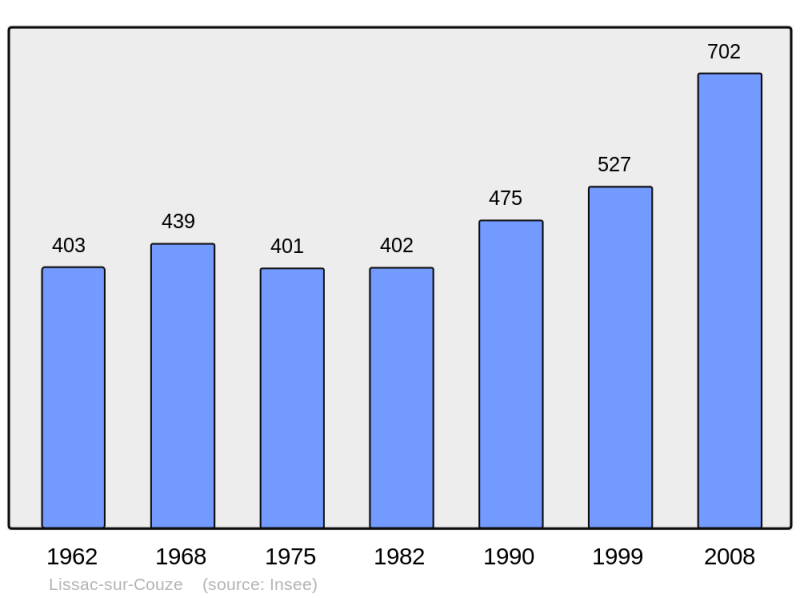 Soubor:Population - Municipality code 19117.png