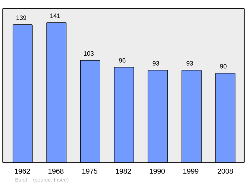 Soubor:Population - Municipality code 21044.png