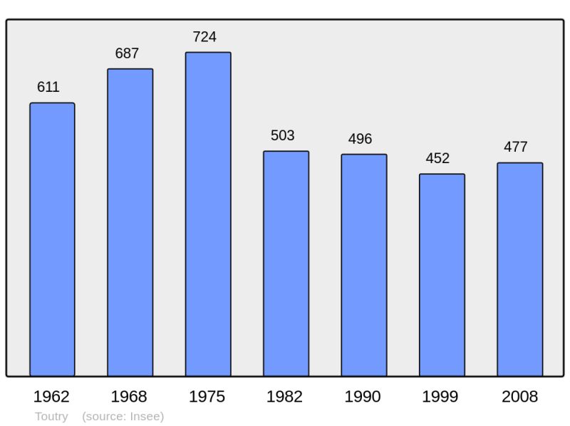 Soubor:Population - Municipality code 21642.png