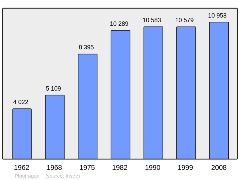 Soubor:Population - Municipality code 22215.png