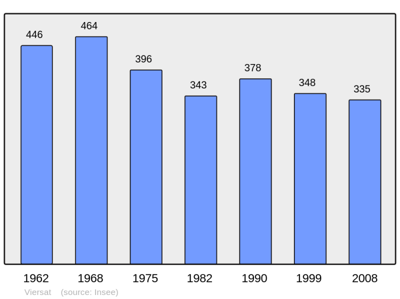 Soubor:Population - Municipality code 23261.png