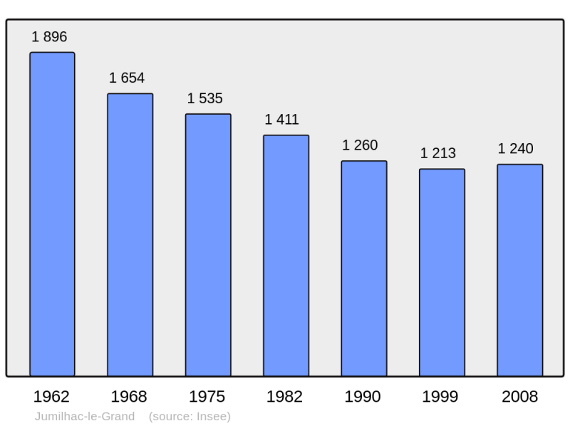 Soubor:Population - Municipality code 24218.png