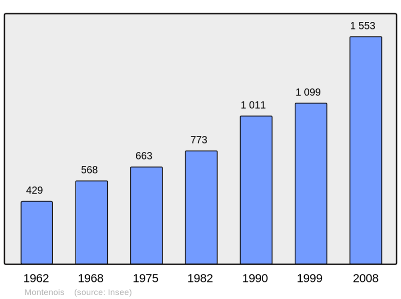 Soubor:Population - Municipality code 25394.png