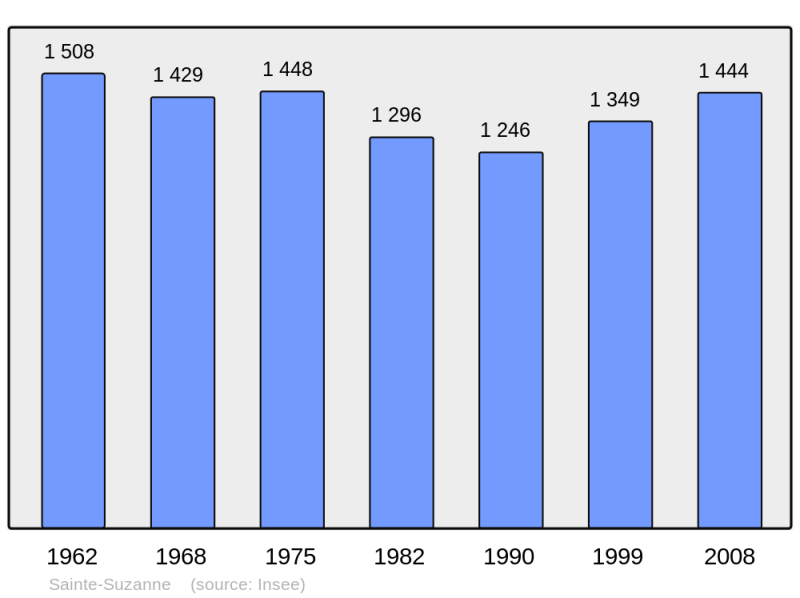 Soubor:Population - Municipality code 25526.png
