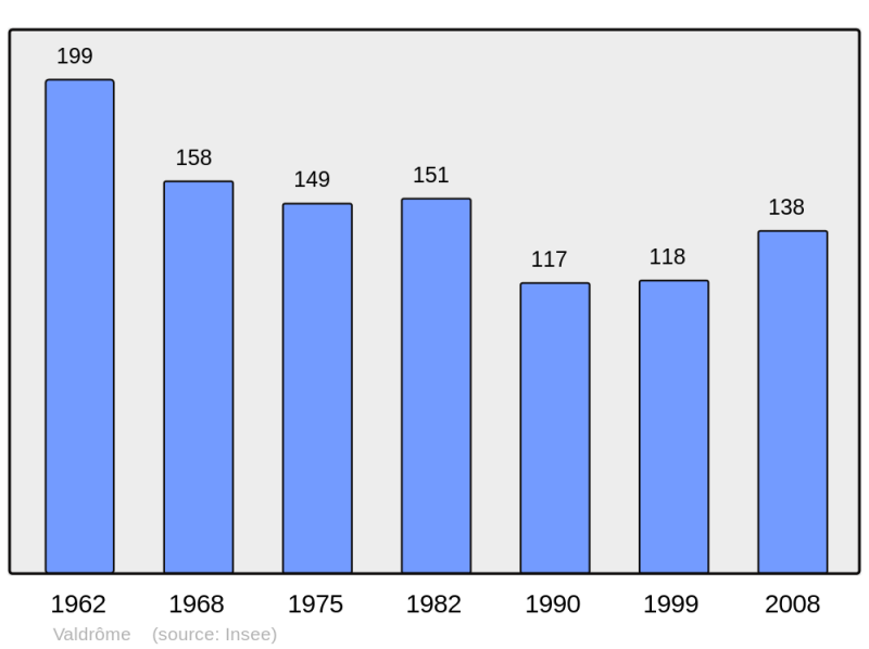 Soubor:Population - Municipality code 26361.png