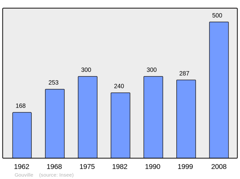 Soubor:Population - Municipality code 27293.png