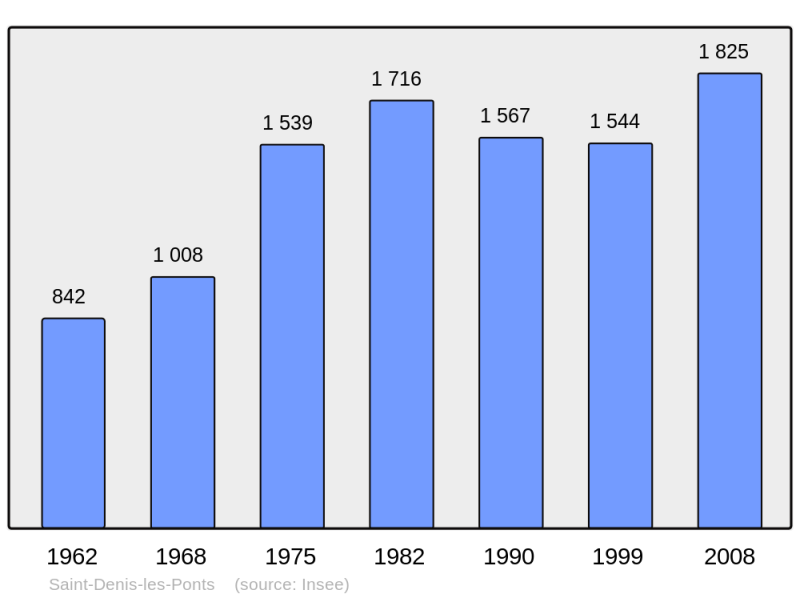 Soubor:Population - Municipality code 28334.png