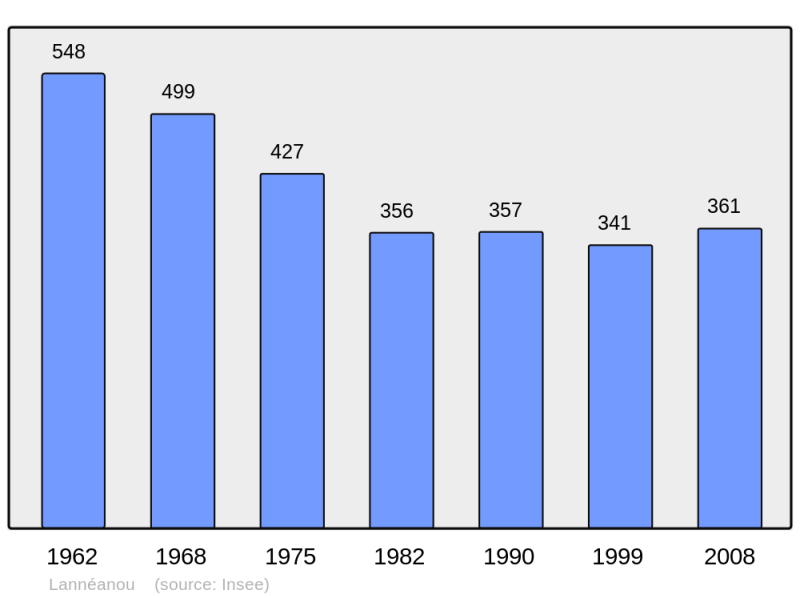 Soubor:Population - Municipality code 29114.png
