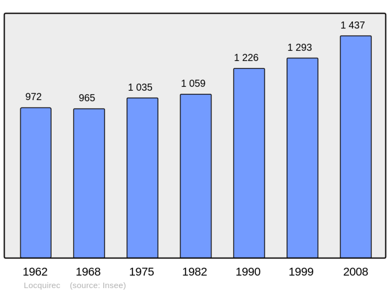 Soubor:Population - Municipality code 29133.png