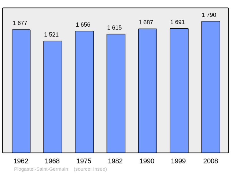 Soubor:Population - Municipality code 29167.png