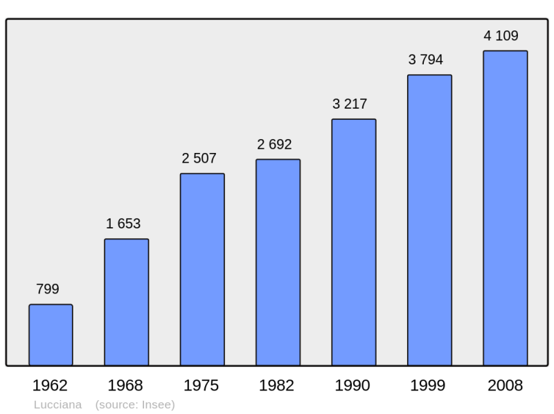 Soubor:Population - Municipality code 2B148.png