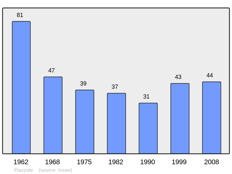 Soubor:Population - Municipality code 2B217.png