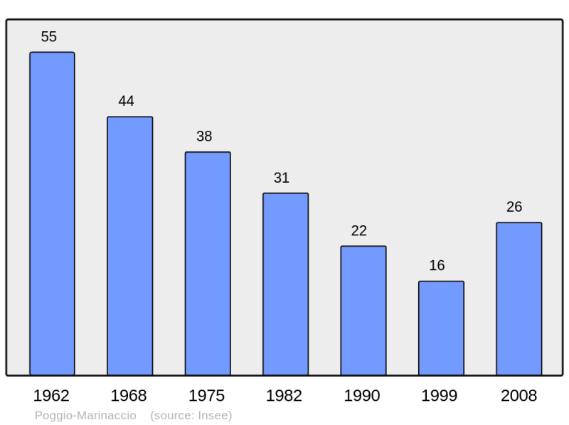 Soubor:Population - Municipality code 2B241.png