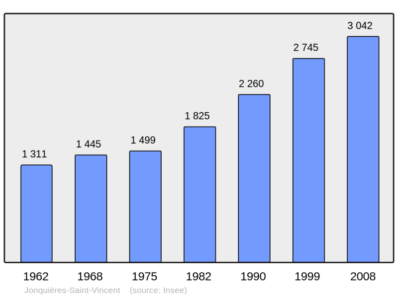 Soubor:Population - Municipality code 30135.png