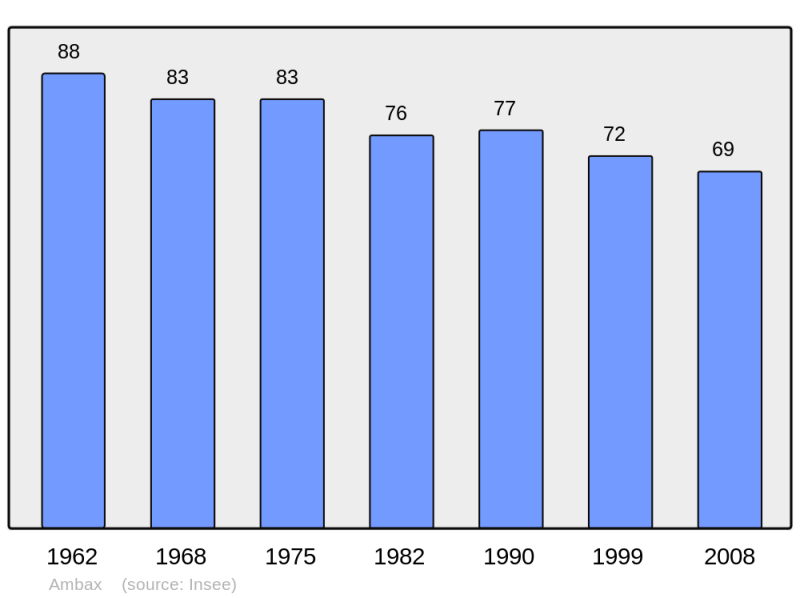 Soubor:Population - Municipality code 31007.png