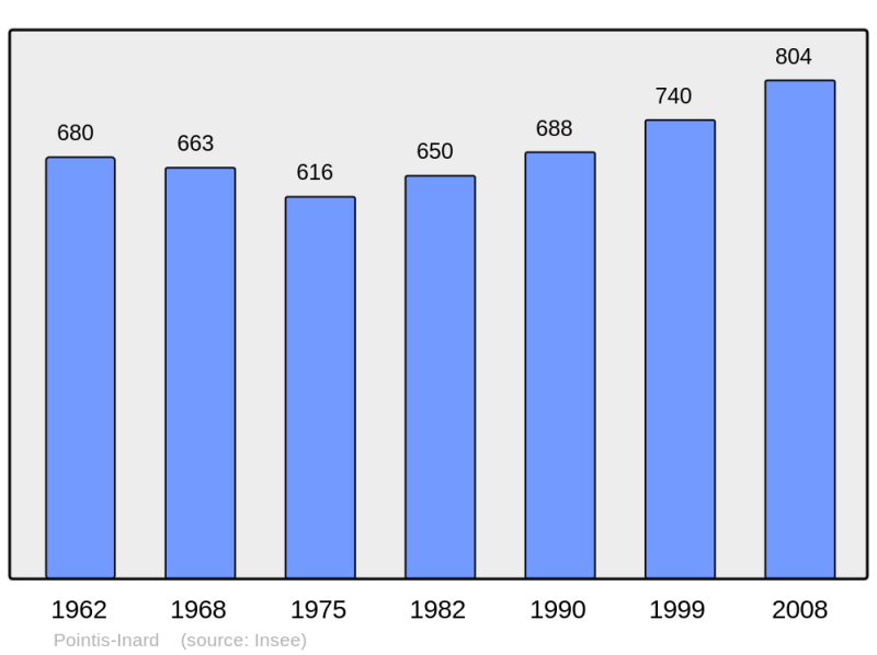 Soubor:Population - Municipality code 31427.png