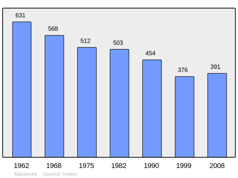 Soubor:Population - Municipality code 32032.png