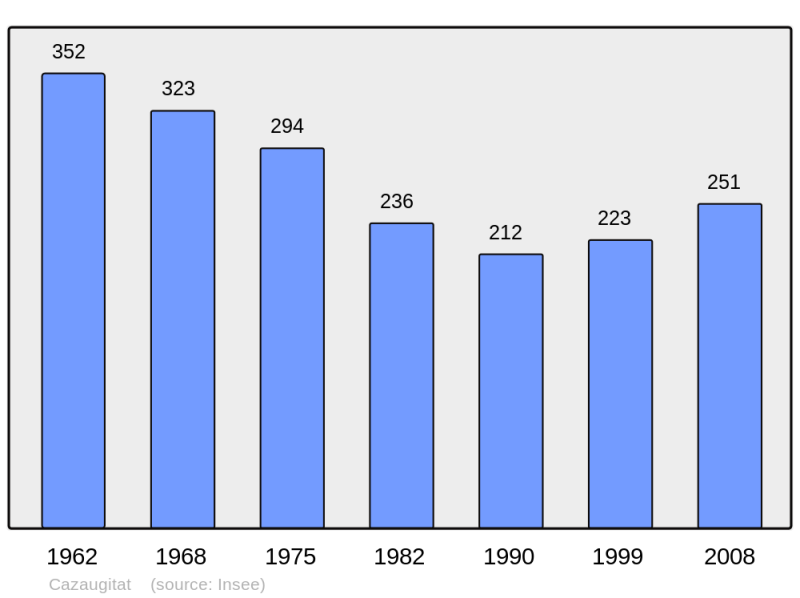 Soubor:Population - Municipality code 33117.png