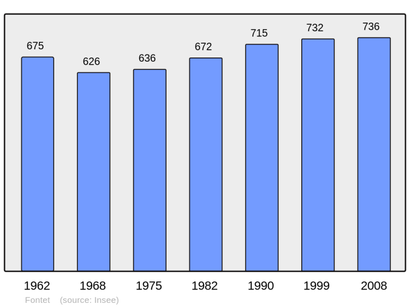 Soubor:Population - Municipality code 33170.png