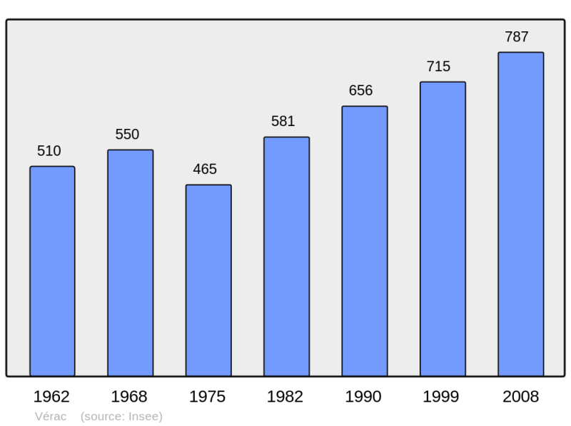 Soubor:Population - Municipality code 33542.png