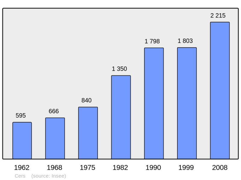 Soubor:Population - Municipality code 34073.png