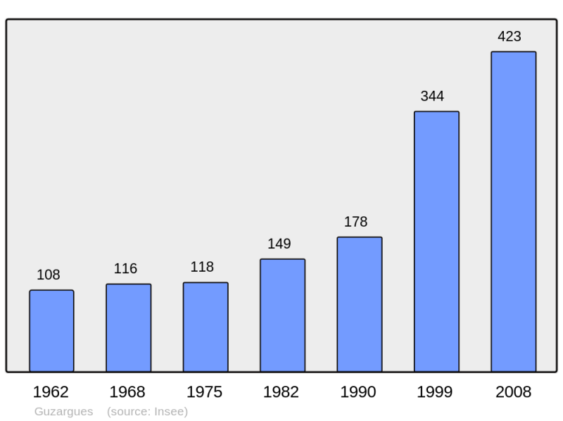 Soubor:Population - Municipality code 34118.png