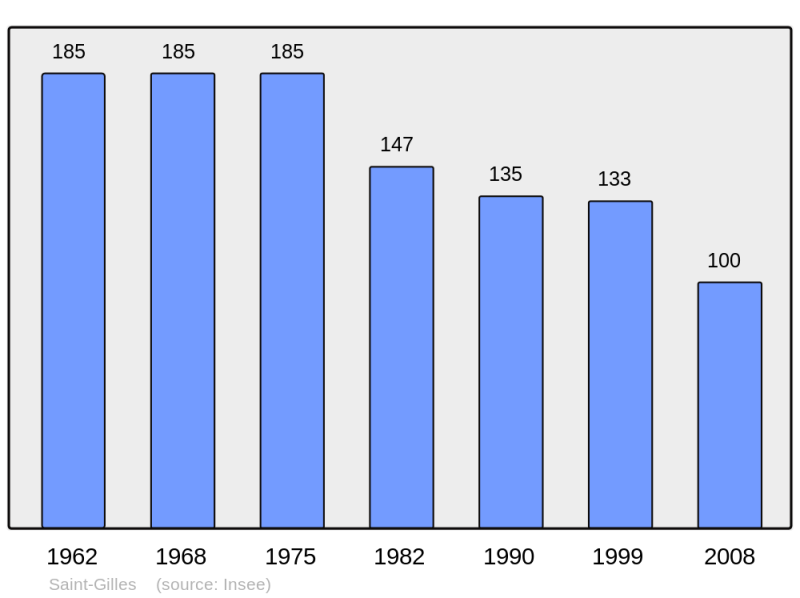 Soubor:Population - Municipality code 36196.png