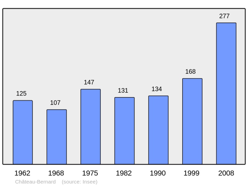 Soubor:Population - Municipality code 38090.png