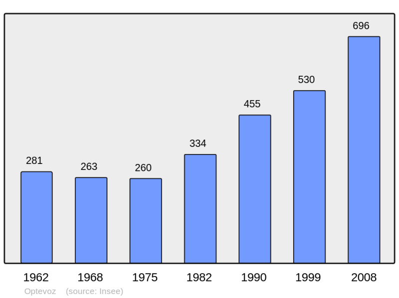 Soubor:Population - Municipality code 38282.png