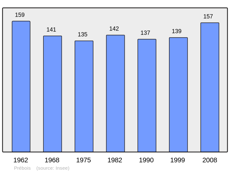 Soubor:Population - Municipality code 38321.png