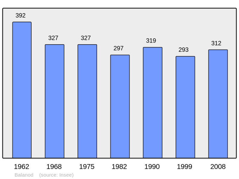 Soubor:Population - Municipality code 39035.png