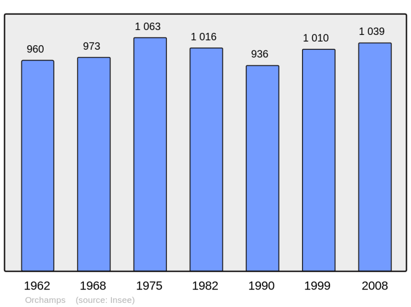 Soubor:Population - Municipality code 39396.png