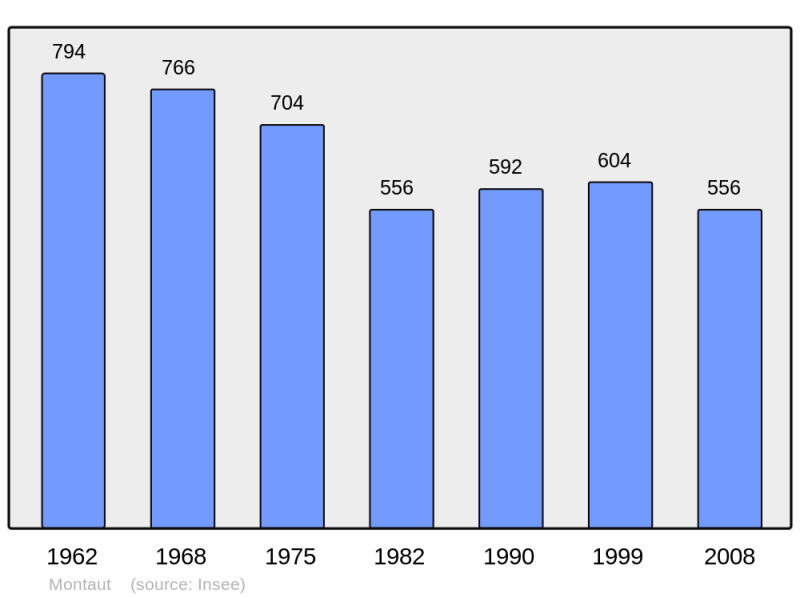 Soubor:Population - Municipality code 40191.png