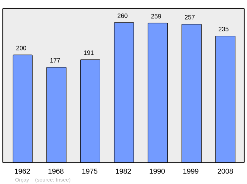 Soubor:Population - Municipality code 41168.png