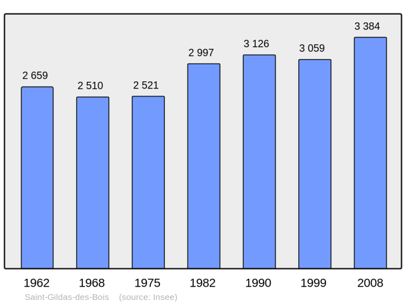 Soubor:Population - Municipality code 44161.png