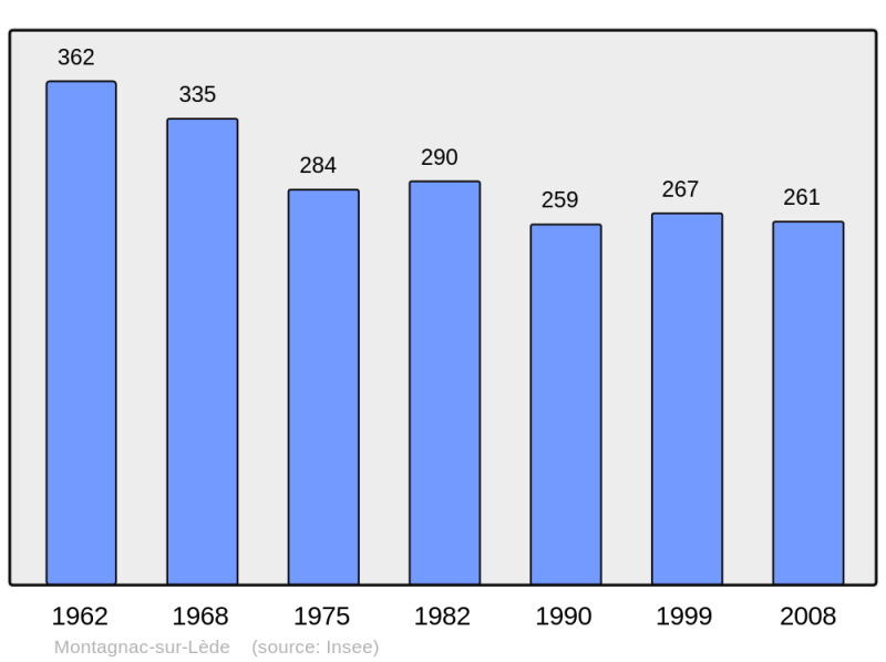 Soubor:Population - Municipality code 47181.png