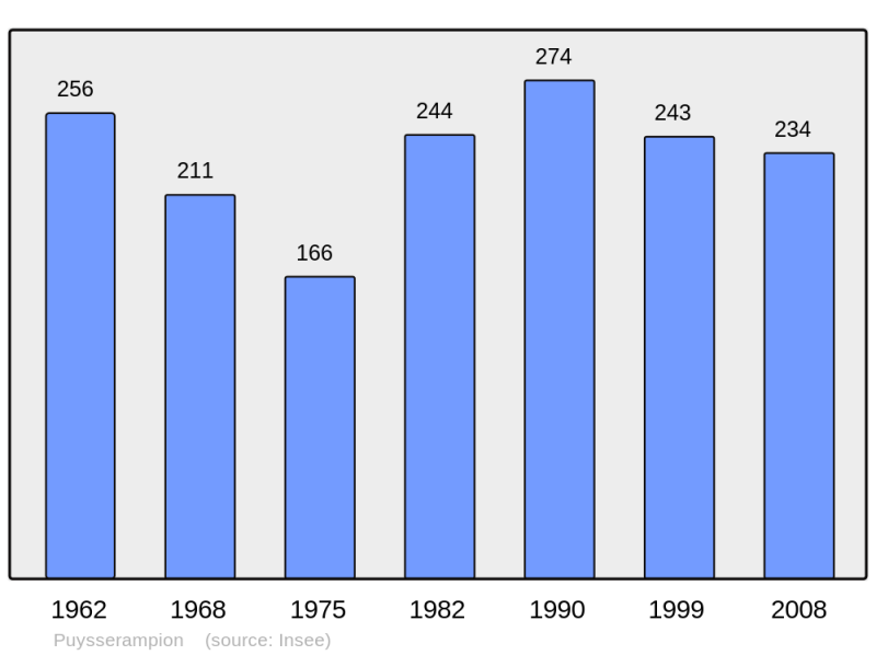 Soubor:Population - Municipality code 47218.png