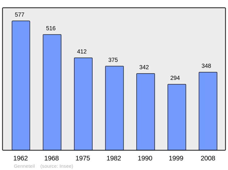 Soubor:Population - Municipality code 49150.png
