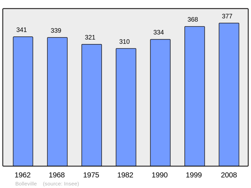 Soubor:Population - Municipality code 50063.png