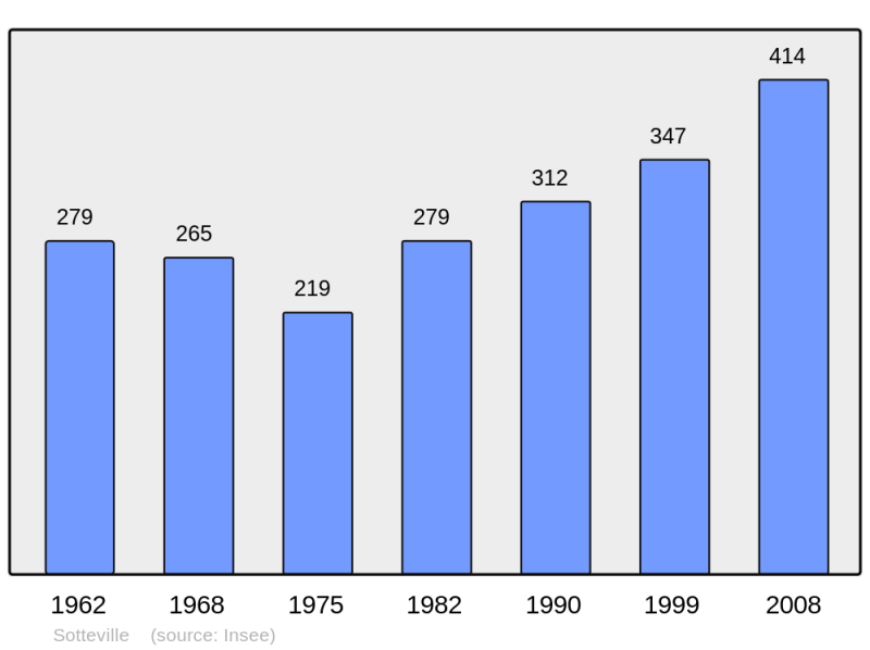 Soubor:Population - Municipality code 50580.png