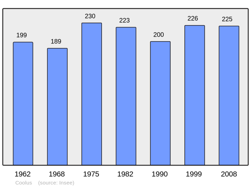 Soubor:Population - Municipality code 51168.png